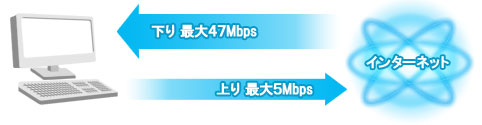 上り最大5Mbps、下り最大47Mbps
